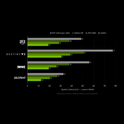 NVIDIA Reflex games 1